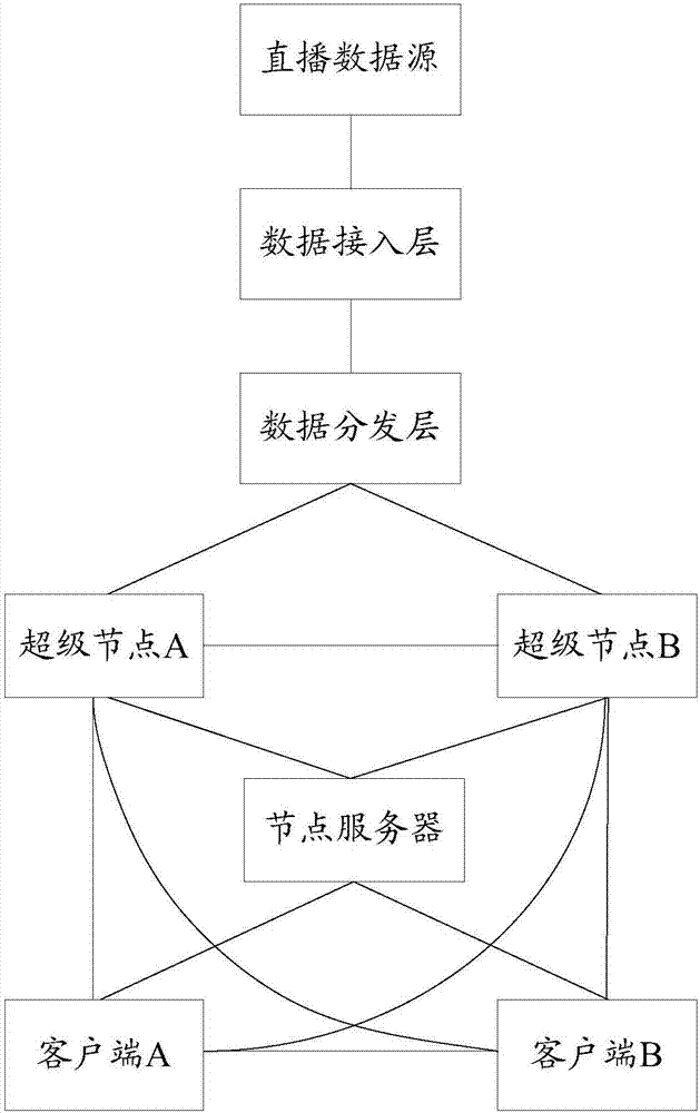 Data request method and device for live broadcast multimedia resources