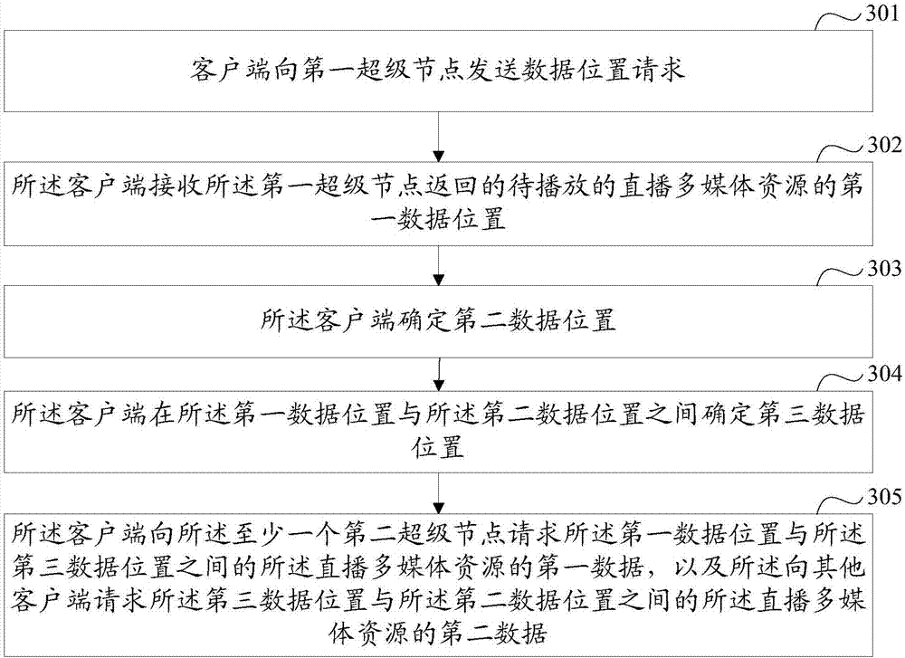 Data request method and device for live broadcast multimedia resources