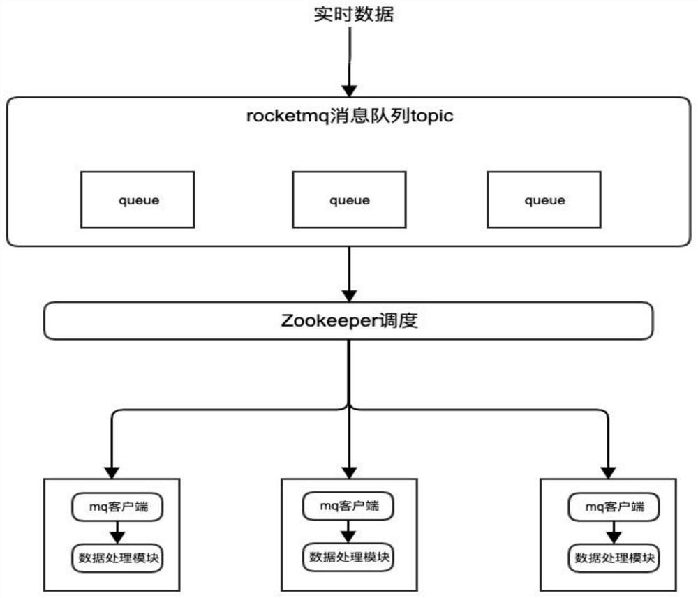 Real-time data processing method