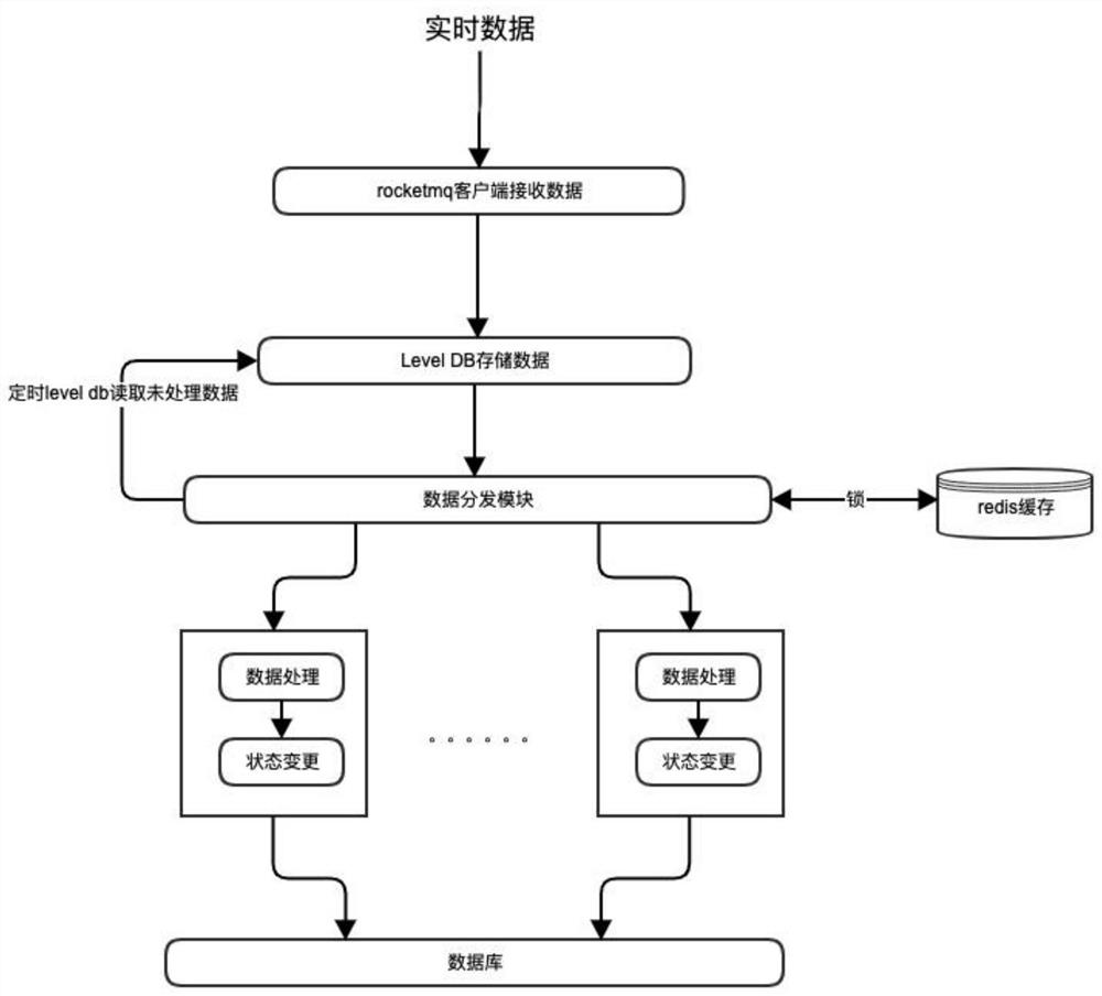 Real-time data processing method