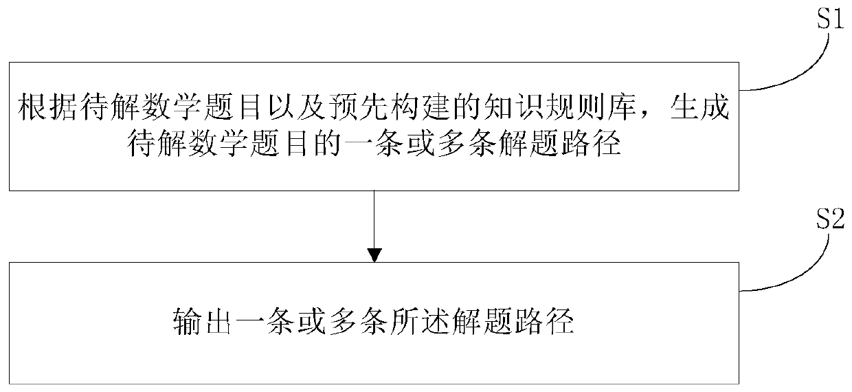 Mathematical question answering method and device