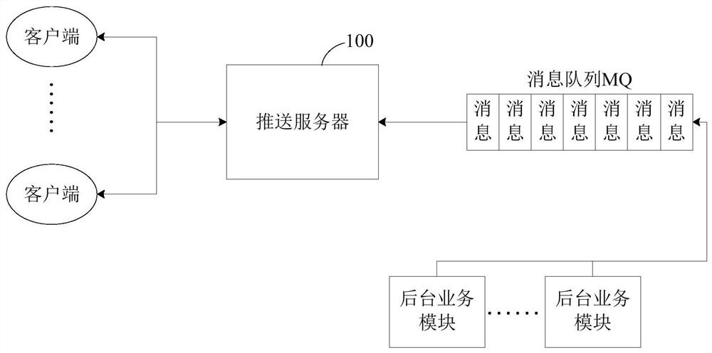 Message pushing method and device, pushing server and readable storage medium