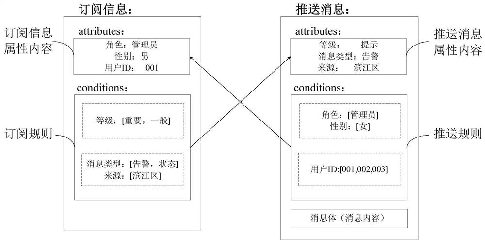 Message pushing method and device, pushing server and readable storage medium