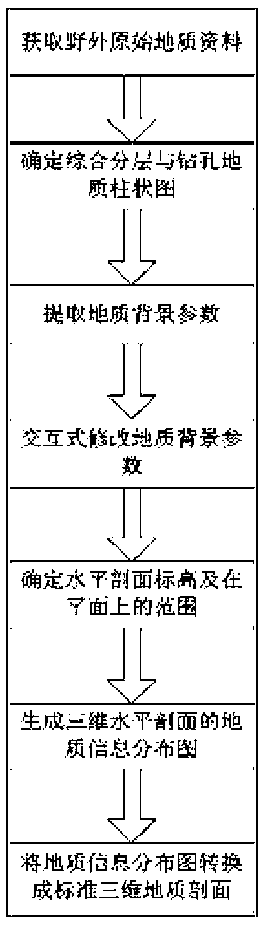 Three-dimensional horizontal geological section map manufacturing method and applications thereof