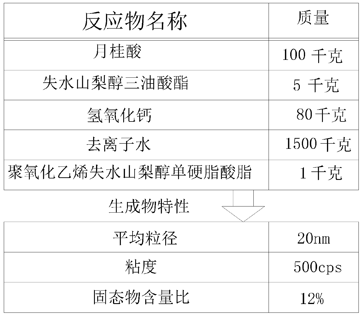 Preparation method of water repellent for mineral fibers