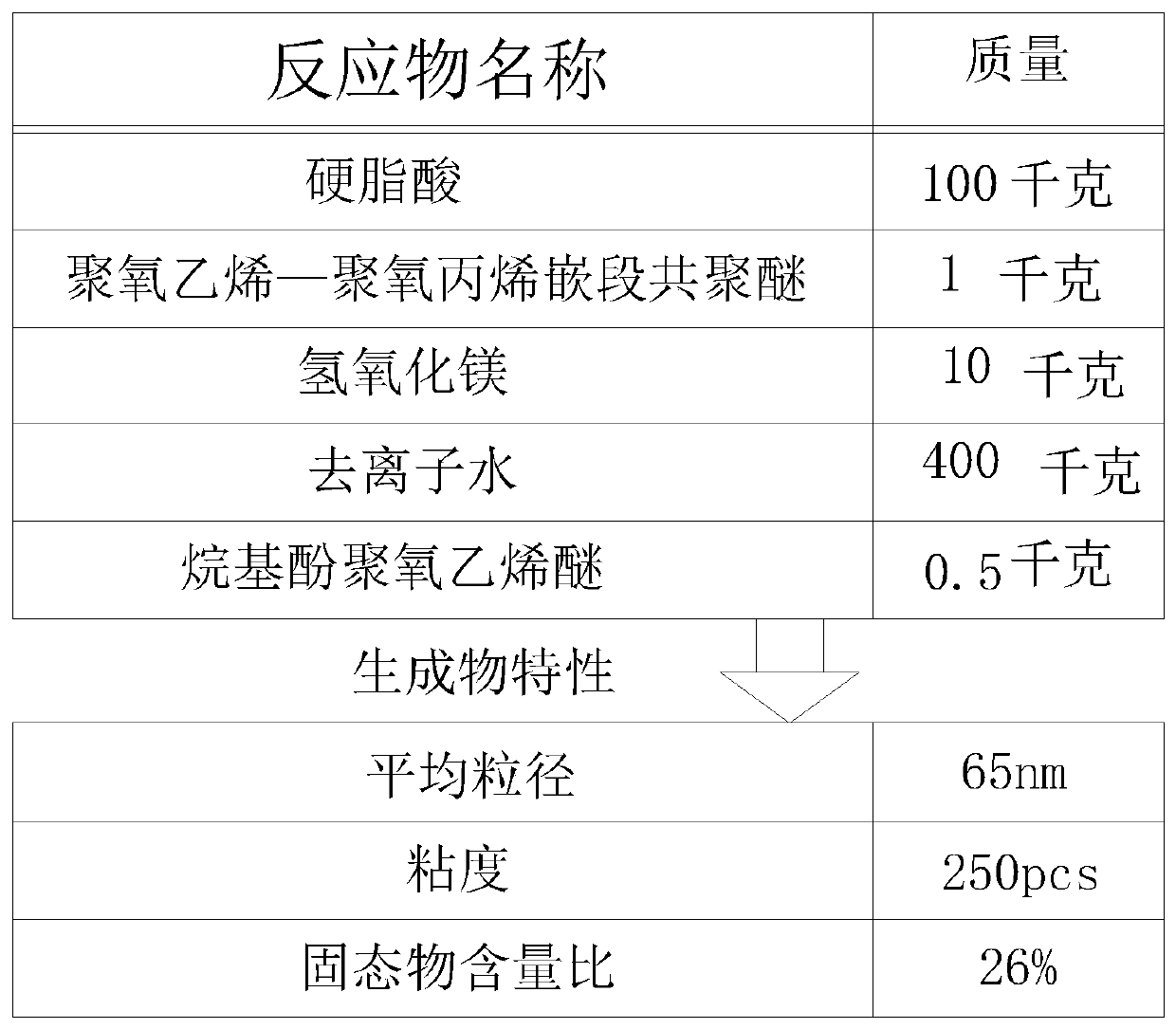 Preparation method of water repellent for mineral fibers