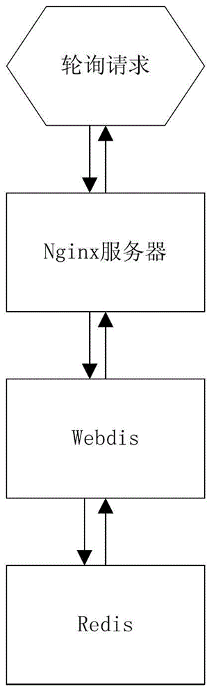 Processing method and processing system for highly-concurrent requests