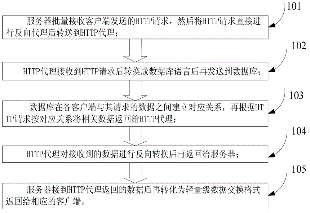 Processing method and processing system for highly-concurrent requests