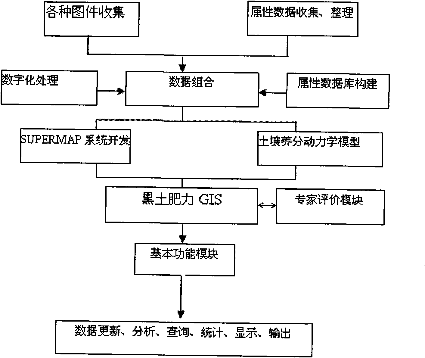 Northeast black soil fertility monitoring system