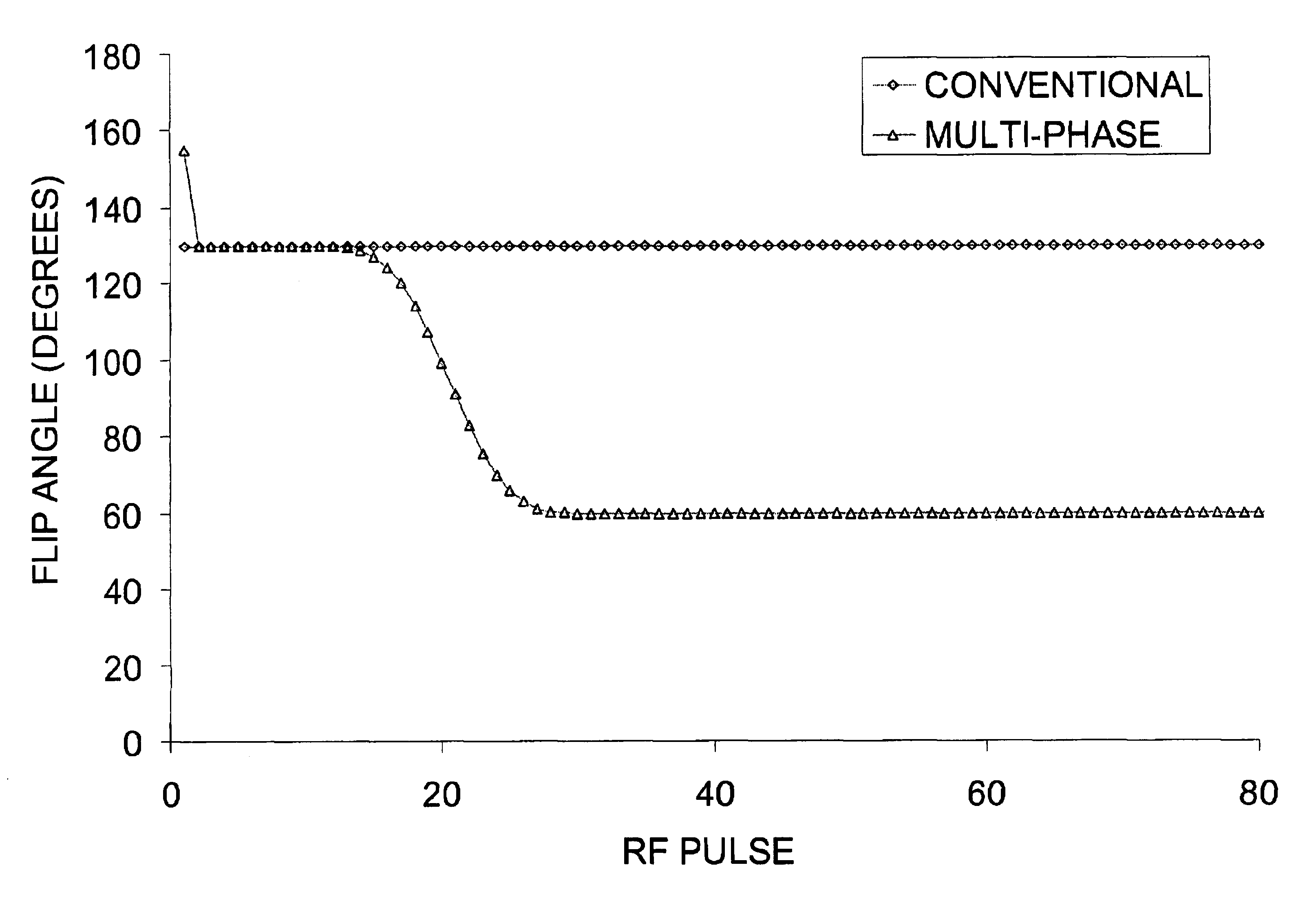 Method and apparatus to reduce RF power in high field MR imaging incorporating multi-phase RF pulse flip angles