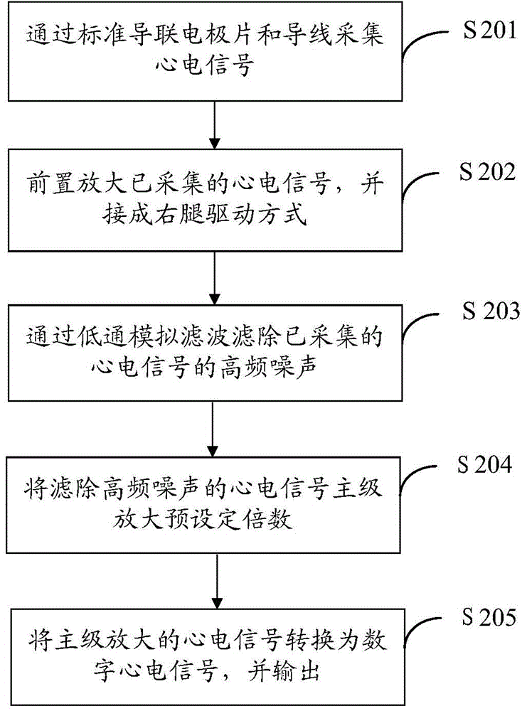 Heart rate variability analysis method, heart rate variability analysis system and terminal