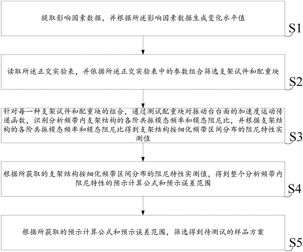 Analytical method for structural damping characteristics of spacecraft support