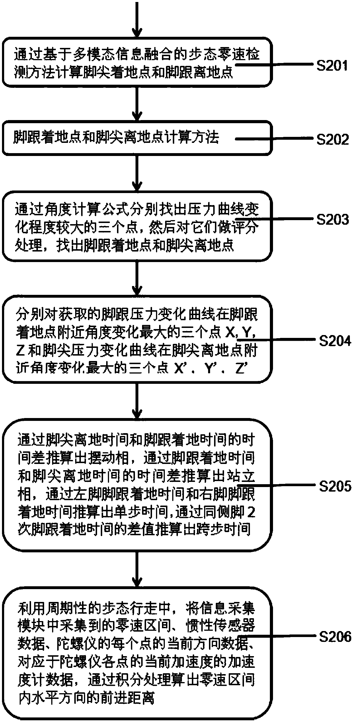 Gait space-time parameter calculation method based on portable gait analysis system