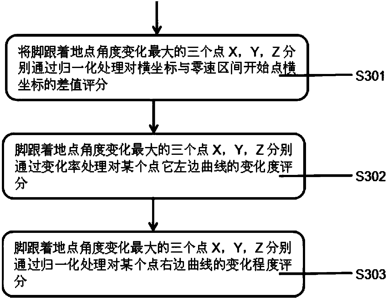 Gait space-time parameter calculation method based on portable gait analysis system