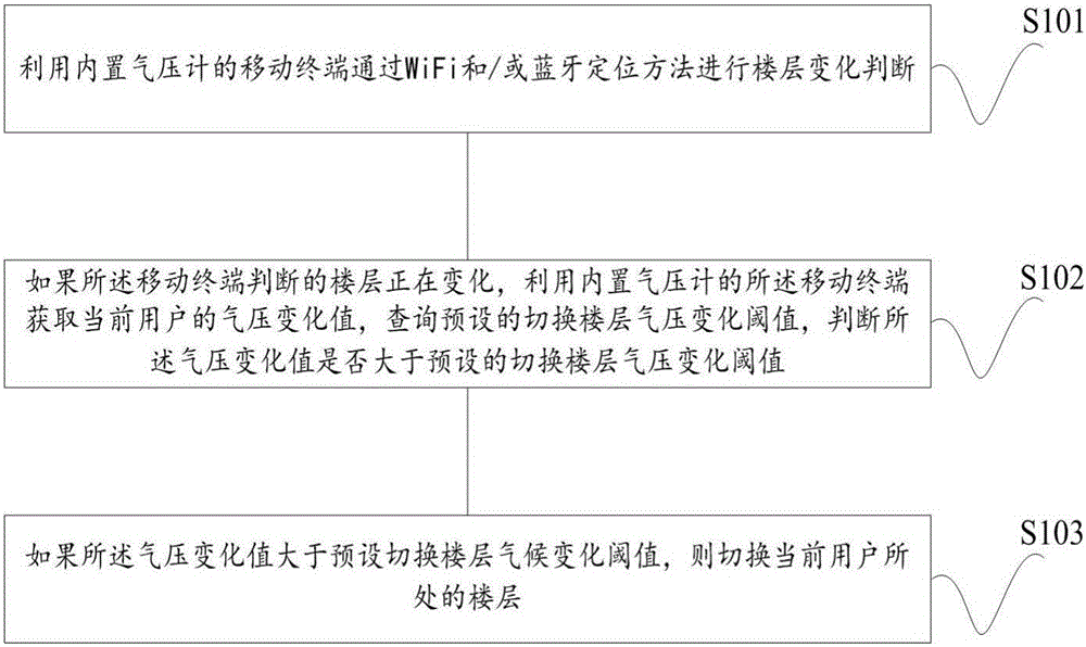 Indoor positioning method and indoor positioning device based on barometer