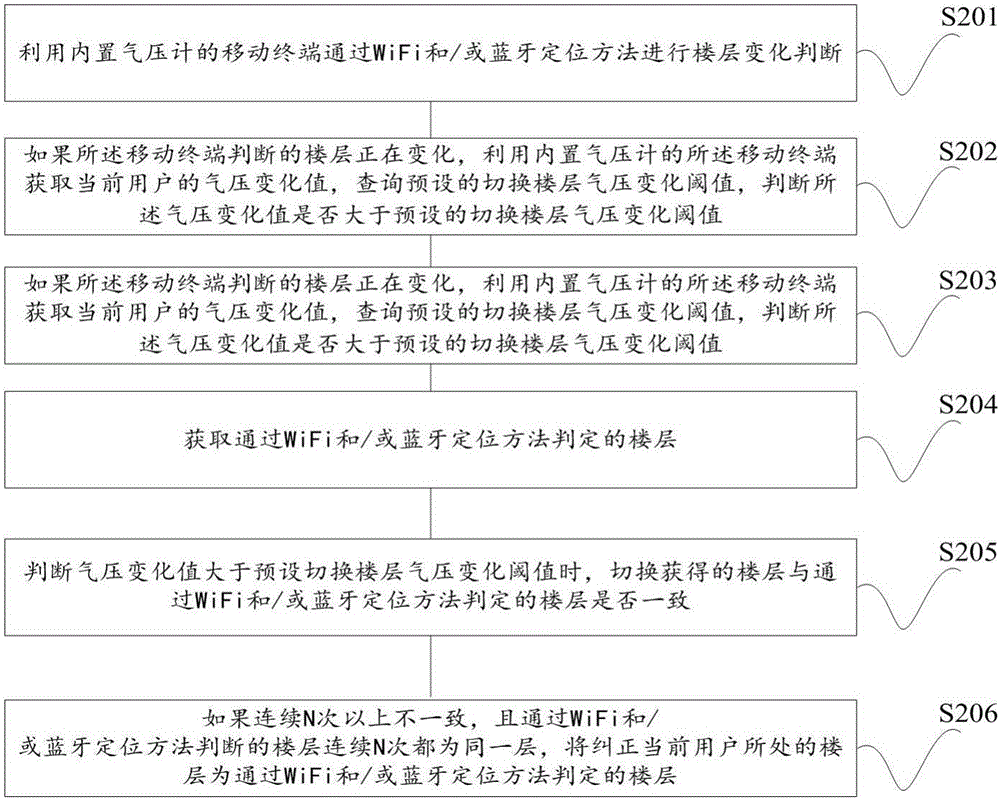 Indoor positioning method and indoor positioning device based on barometer