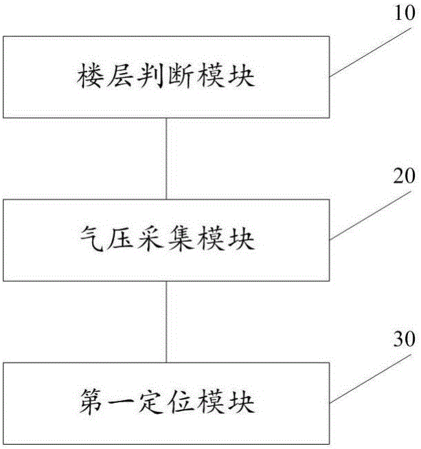 Indoor positioning method and indoor positioning device based on barometer