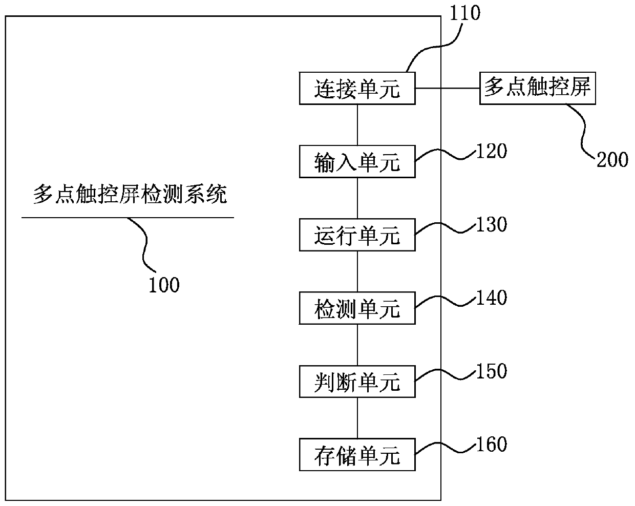 Multi-point touch screen detection system and detection method thereof