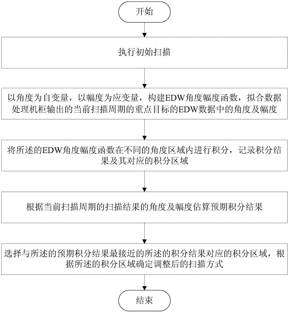 Adaptive adjustment method for scanning mode of radar at passive working mode