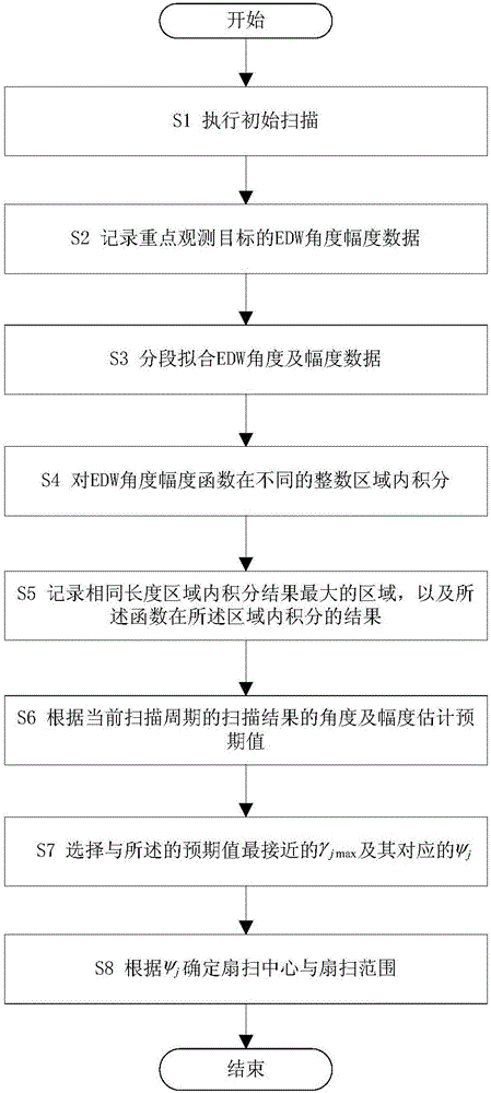 Adaptive adjustment method for scanning mode of radar at passive working mode