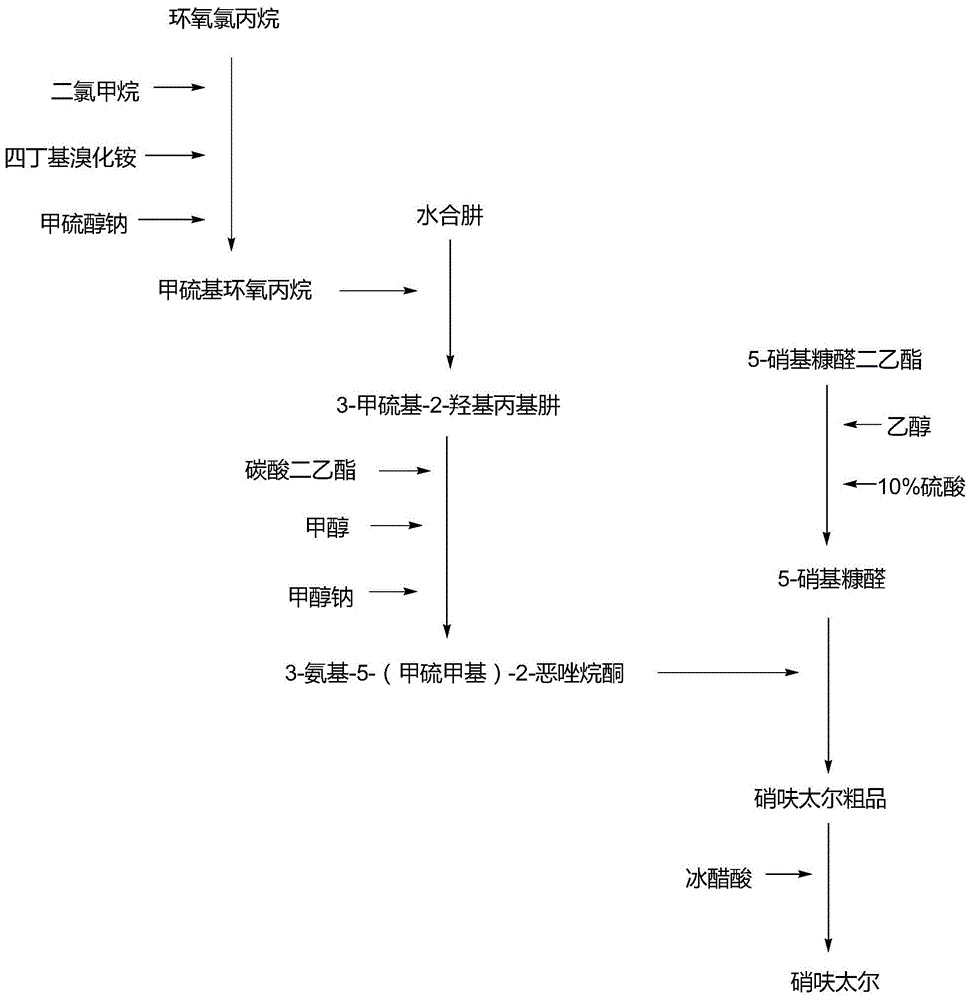 Technology for producing nifuratel