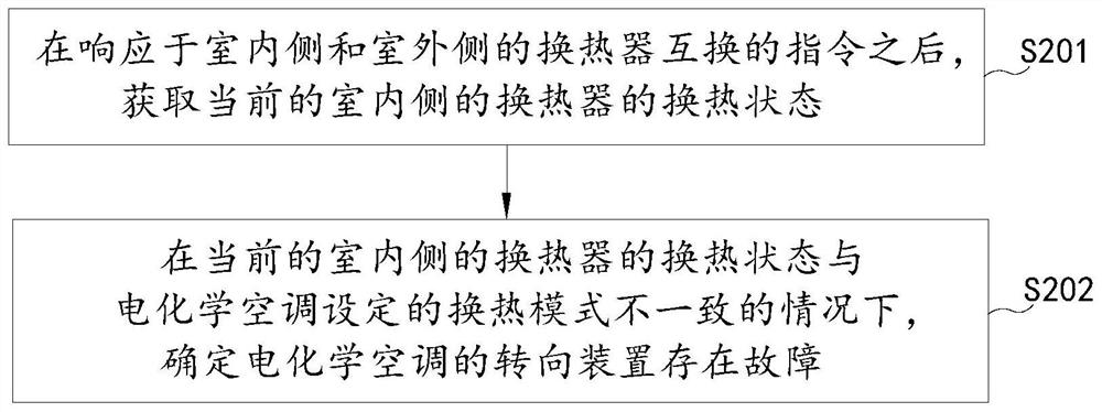 Fault detection method and device for electrochemical air conditioner, electrochemical air conditioner