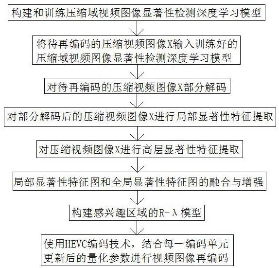 Compressed video stream re-encoding method based on deep learning and saliency perception