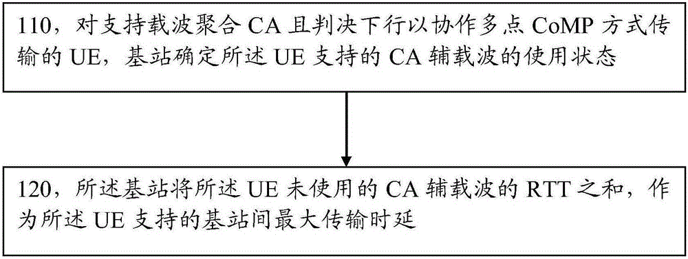 Method for achieving coordinated multipoint (CoMP) downlink transmission between base stations and corresponding base stations