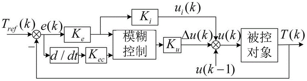 Temperature control method of proton exchange membrane fuel cell