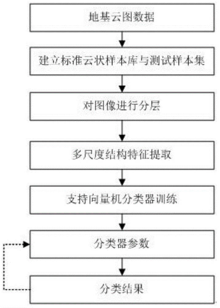 Foundation cloud form identification method based on multiscale structure characteristics