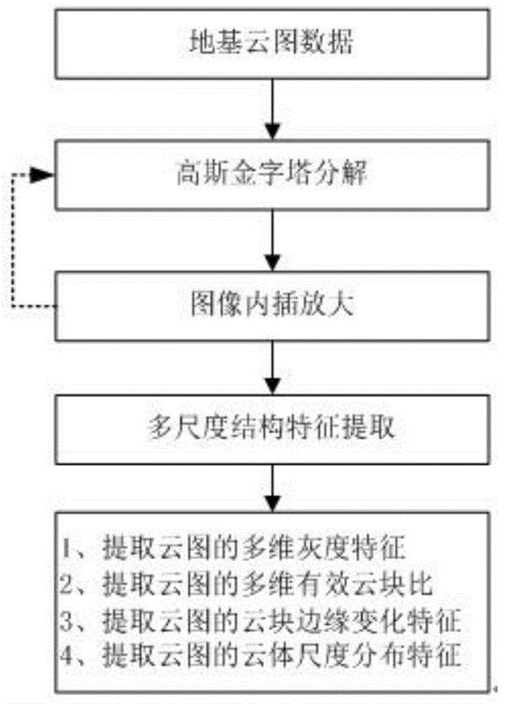 Foundation cloud form identification method based on multiscale structure characteristics