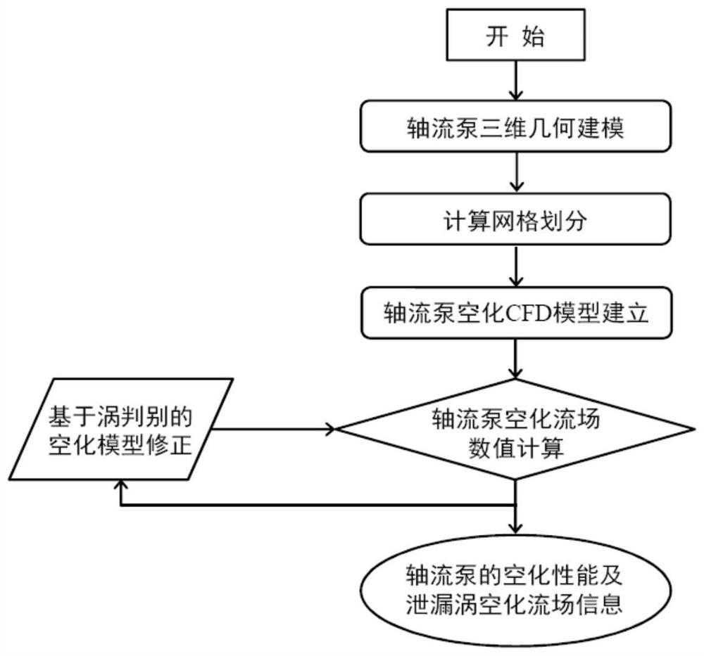 A Numerical Simulation Method for Vortex Cavitation of Axial-Flow Pump Tip Clearance Leakage