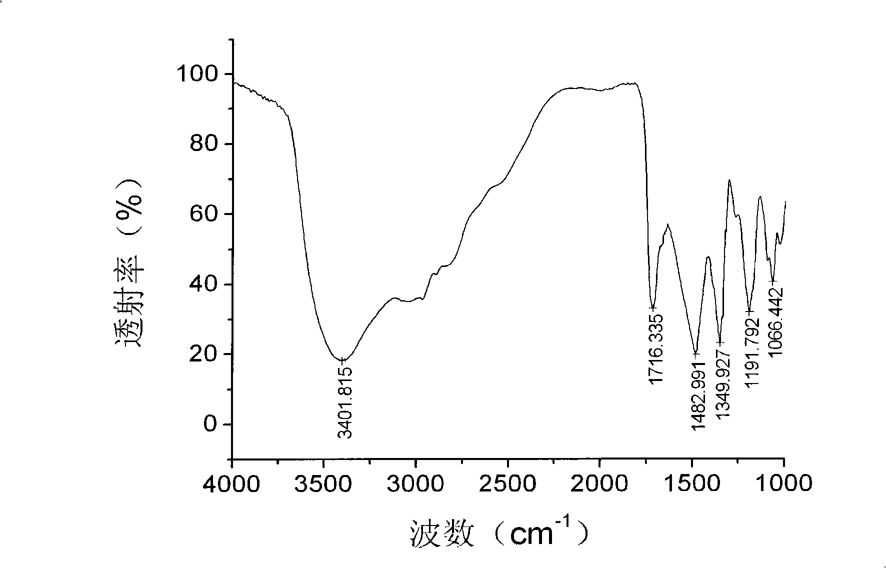 Anti-creasing agent used for cellulosic fiber fabric and its synthesizing method