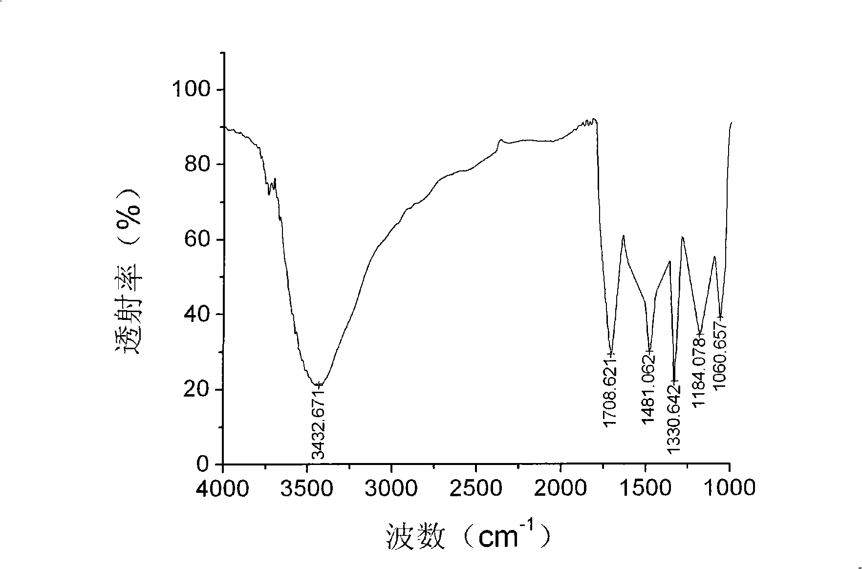 Anti-creasing agent used for cellulosic fiber fabric and its synthesizing method