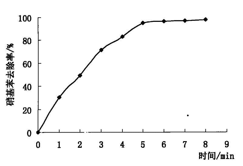 Metal/titanic oxide catalyst for catalytic oxidation and preparation thereof