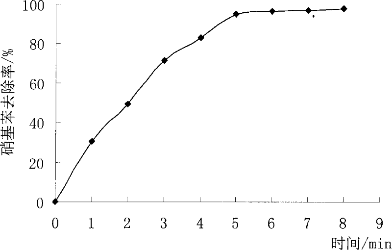 Metal/titanic oxide catalyst for catalytic oxidation and preparation thereof