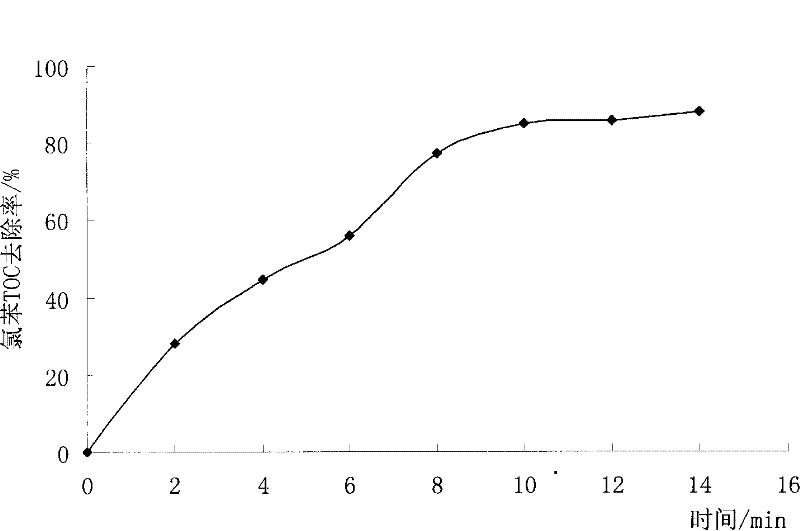 Metal/titanic oxide catalyst for catalytic oxidation and preparation thereof