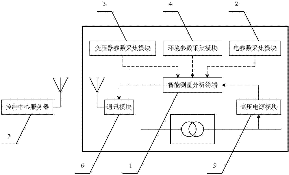 Integrated monitoring system for power transformer operation