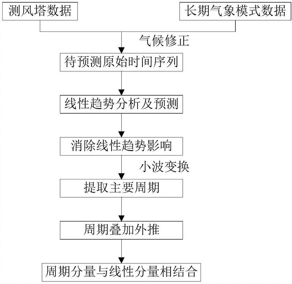 Wind power plant annual average wind speed prediction method and system based on cycle stacking extrapolation