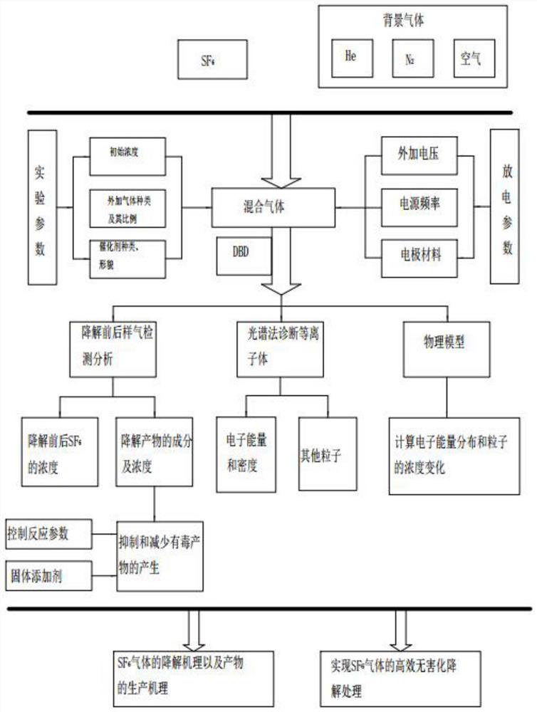 Confirmation method for efficiently and harmlessly degrading SF6 waste gas through dielectric barrier discharge