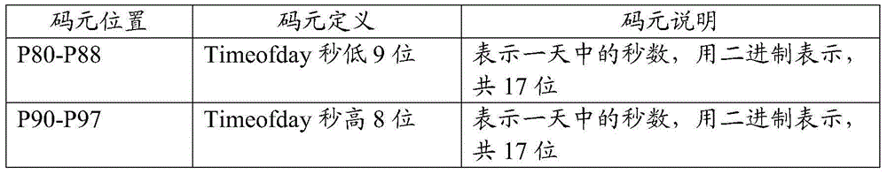 IRIG-B-based time and frequency synchronization state information coding format and coding method