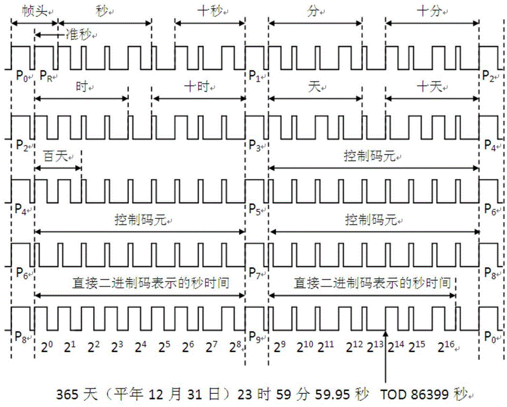 IRIG-B-based time and frequency synchronization state information coding format and coding method