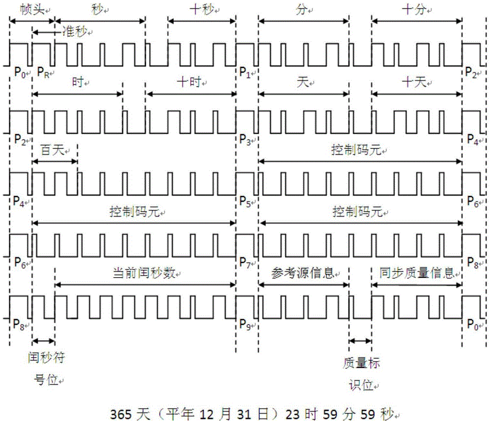 IRIG-B-based time and frequency synchronization state information coding format and coding method