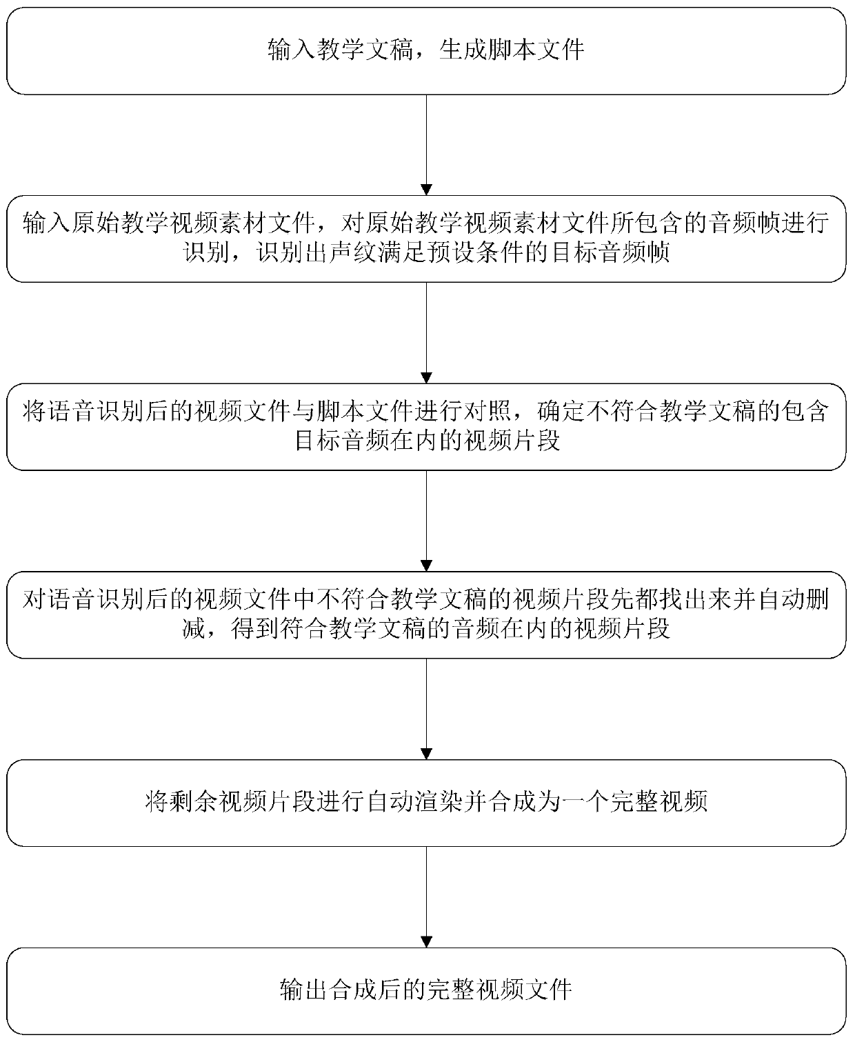 Video editing method and system for artificial intelligence education based on speech recognition