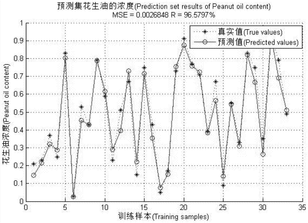 Quantitative detection method of peanut oil adulteration based on multi-source spectral data fusion