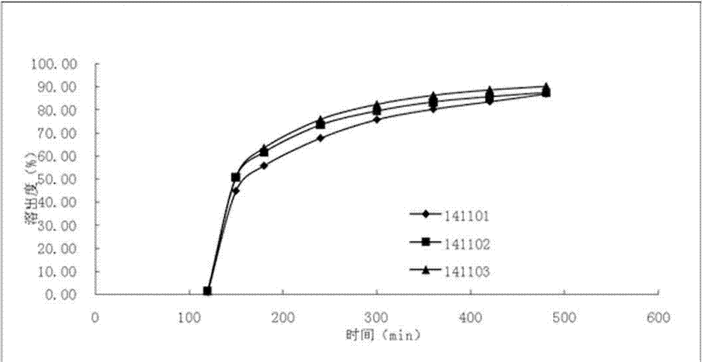 Pellet composition containing diclofenac sodium and preparation method thereof