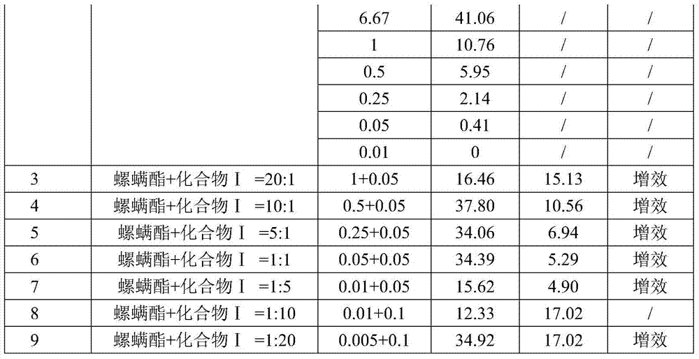 A kind of insecticidal and acaricidal composition containing acetyl coenzyme A inhibitor insecticide