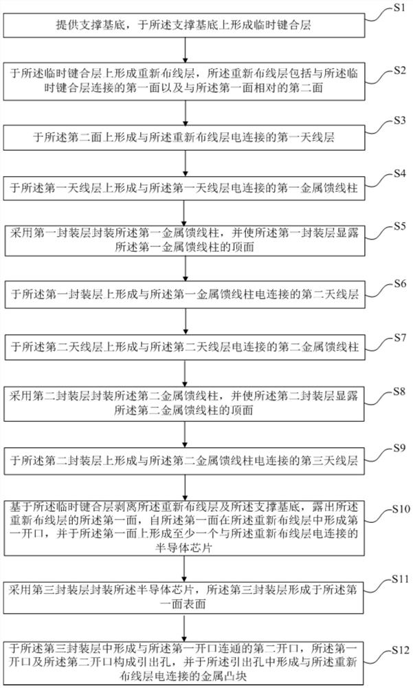 Antenna packaging structure and packaging method