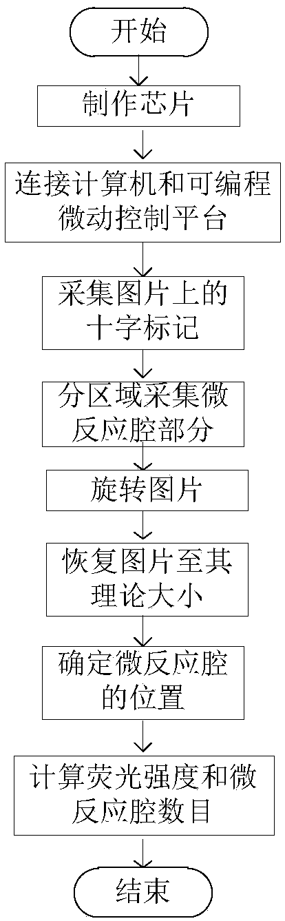 Fluorescence collection and analysis method for array type microfluidic chip