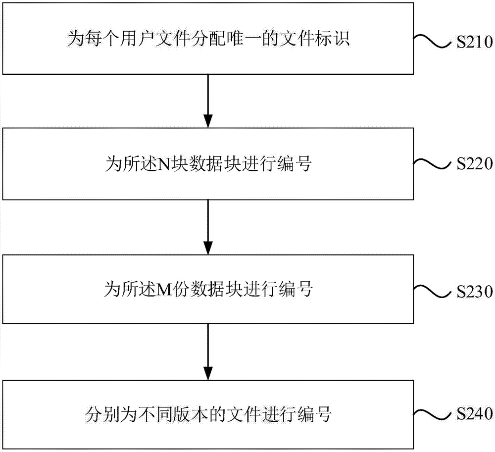 Method and device for numbering single-point data in cloud storage system and storage medium